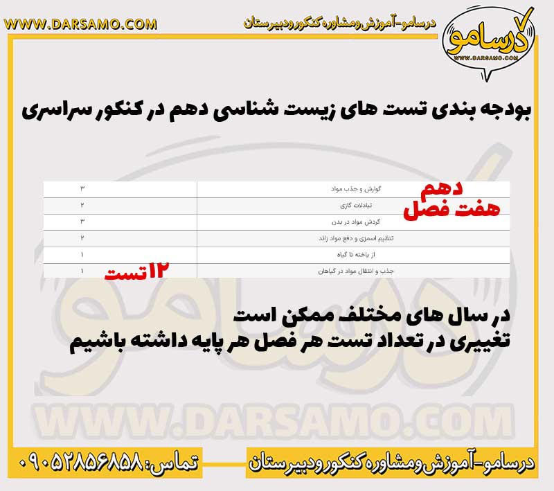 بودجه بندی تست زیست هم در کنکور سراسری