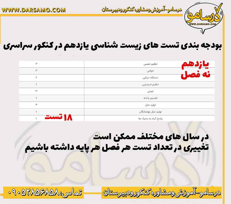 بودجه بندی تست زیست یازدهم در کنکور سراسری