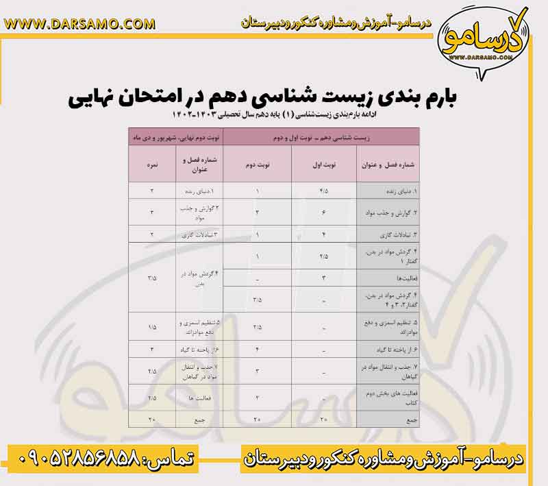 بودجه بندی زیست دهم در امتحان نهایی خرداد