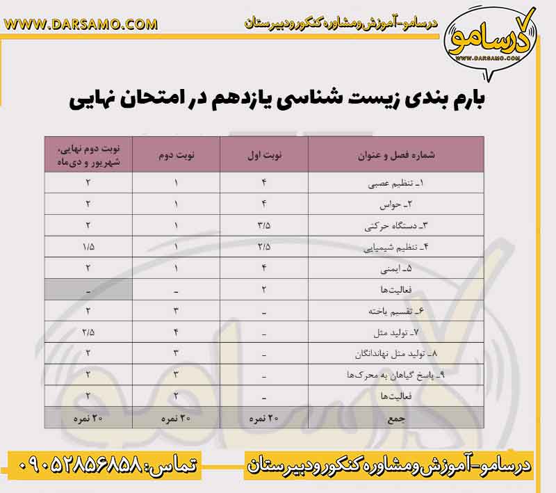 بودجه بندی زیست یازدهم در امتحان نهایی خرداد