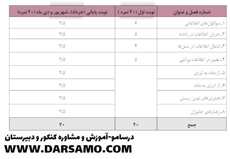 بودجه بندی زیست دوازدهم در امتحان نهایی خرداد